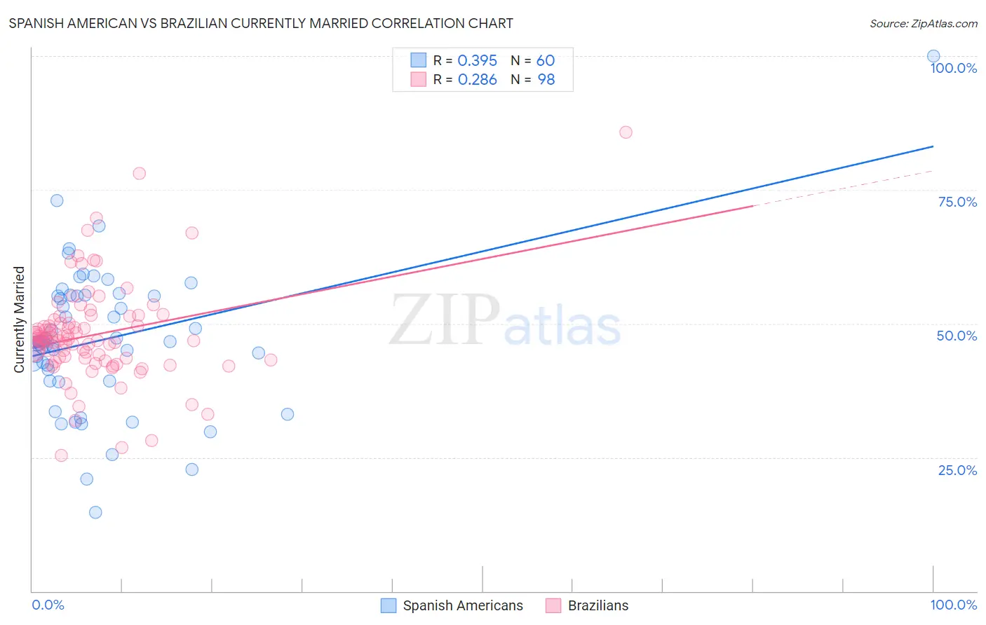 Spanish American vs Brazilian Currently Married