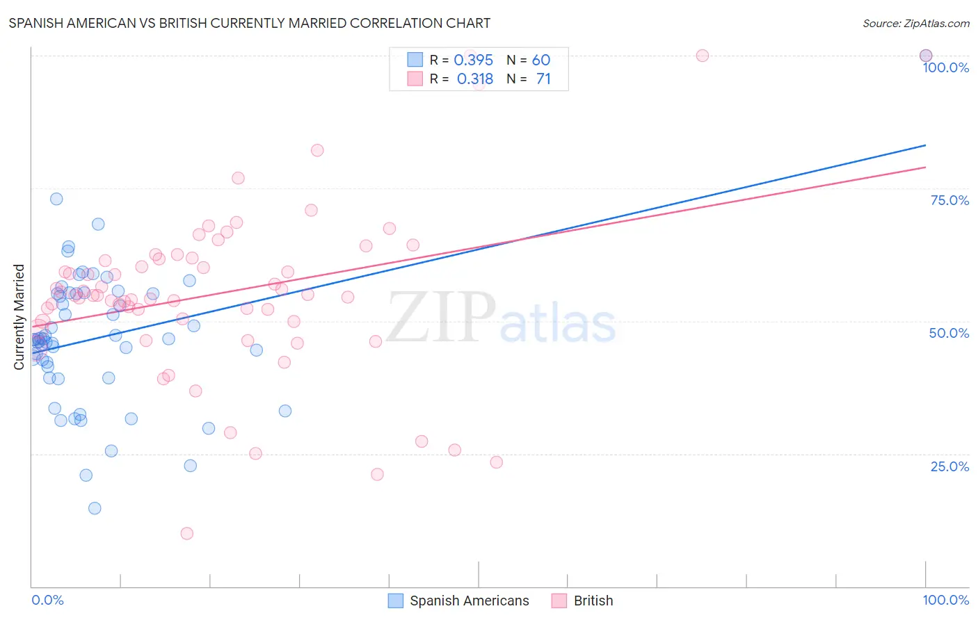 Spanish American vs British Currently Married