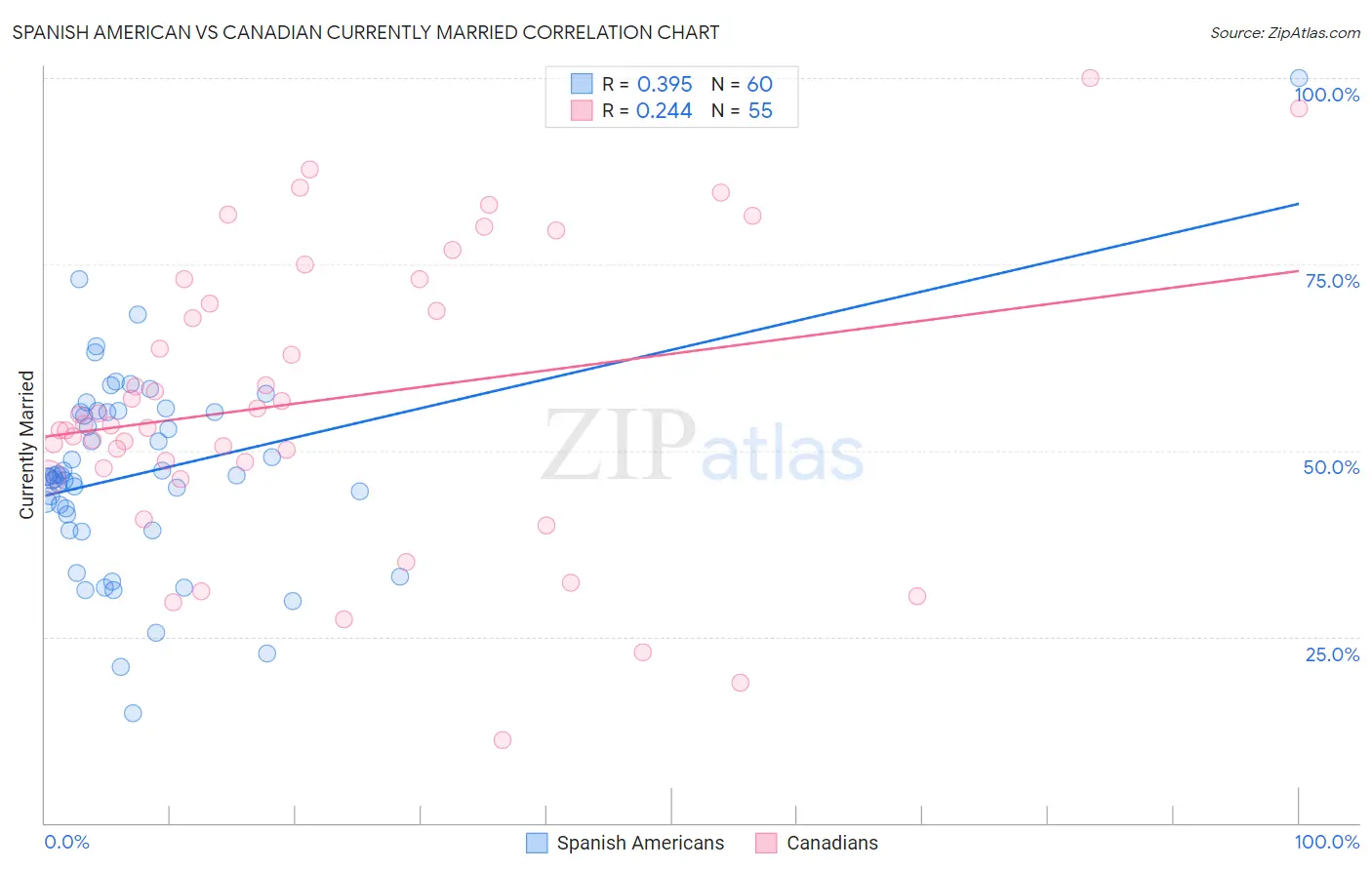 Spanish American vs Canadian Currently Married
