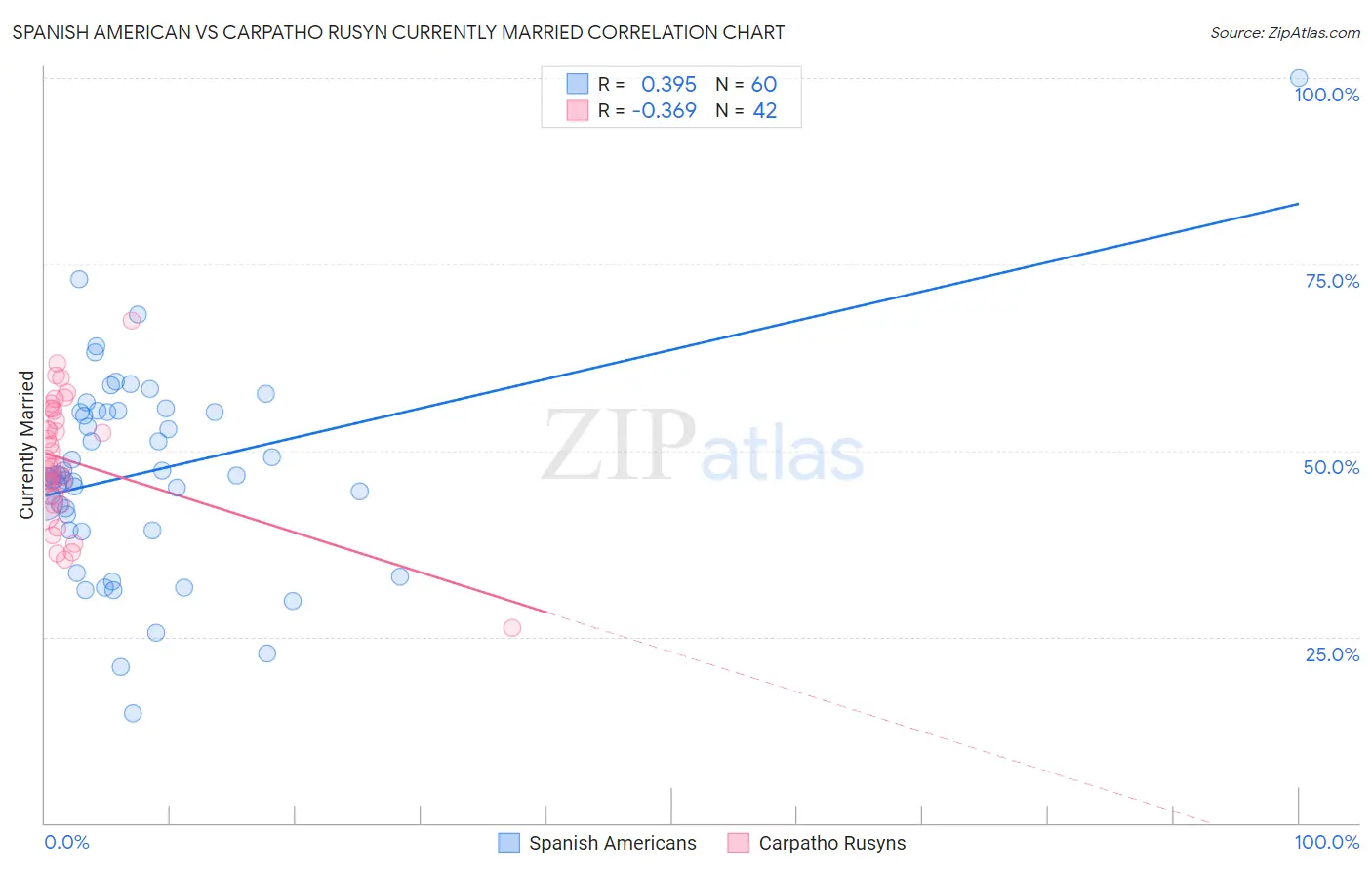 Spanish American vs Carpatho Rusyn Currently Married