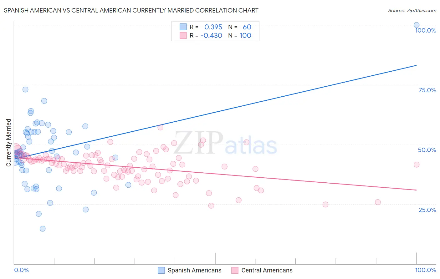 Spanish American vs Central American Currently Married