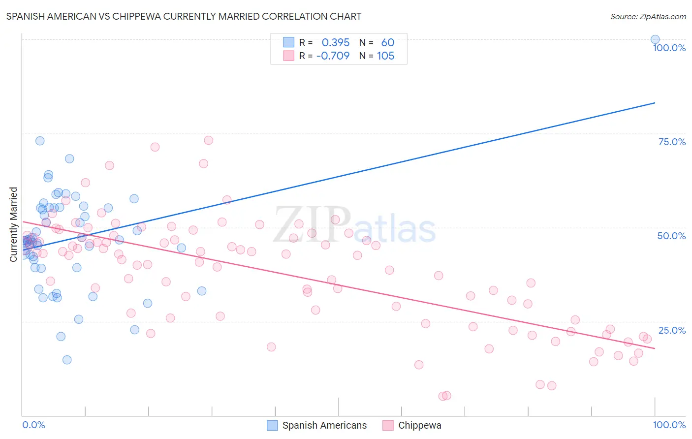 Spanish American vs Chippewa Currently Married