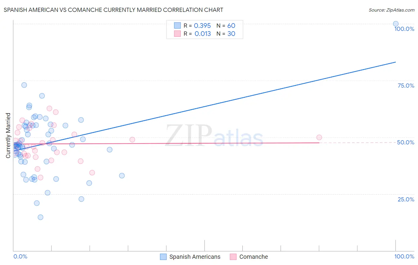 Spanish American vs Comanche Currently Married