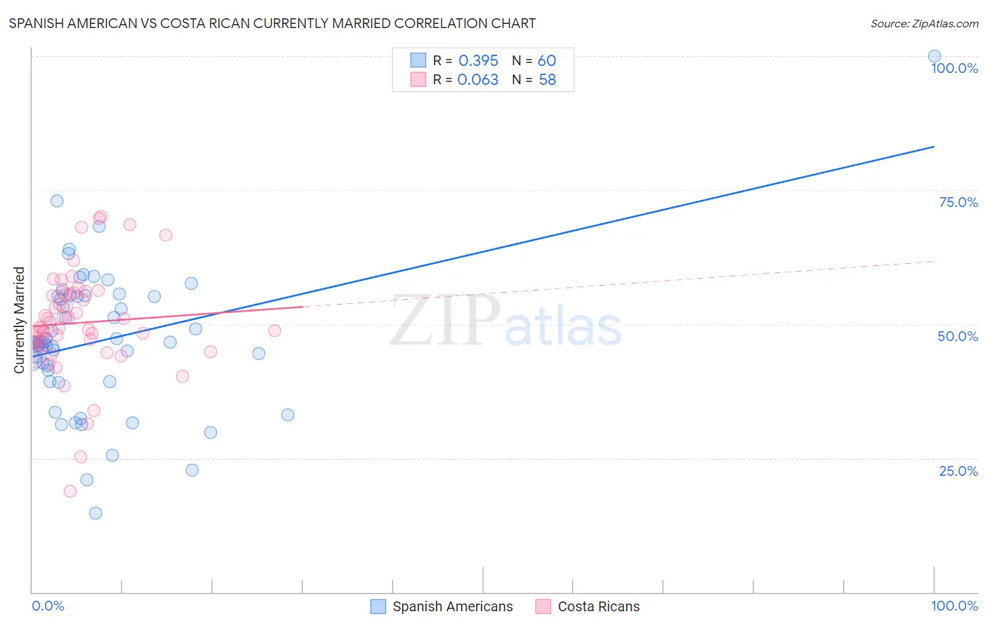 Spanish American vs Costa Rican Currently Married