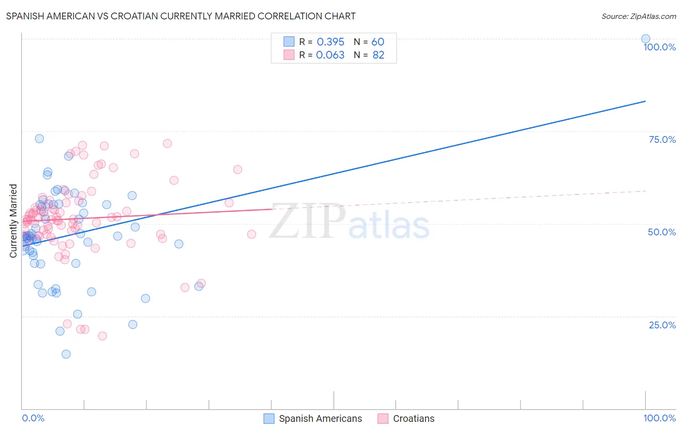 Spanish American vs Croatian Currently Married