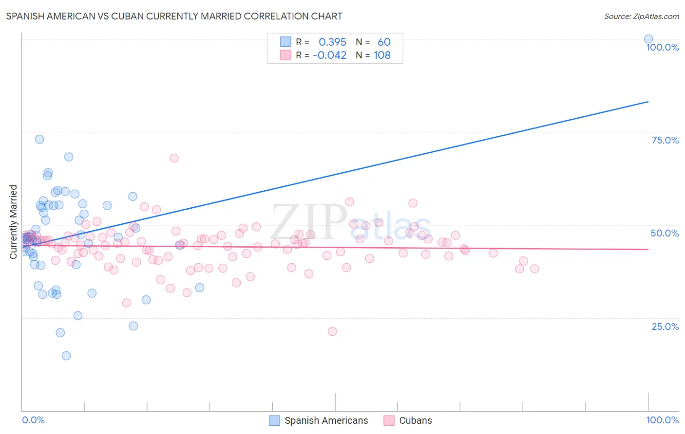 Spanish American vs Cuban Currently Married