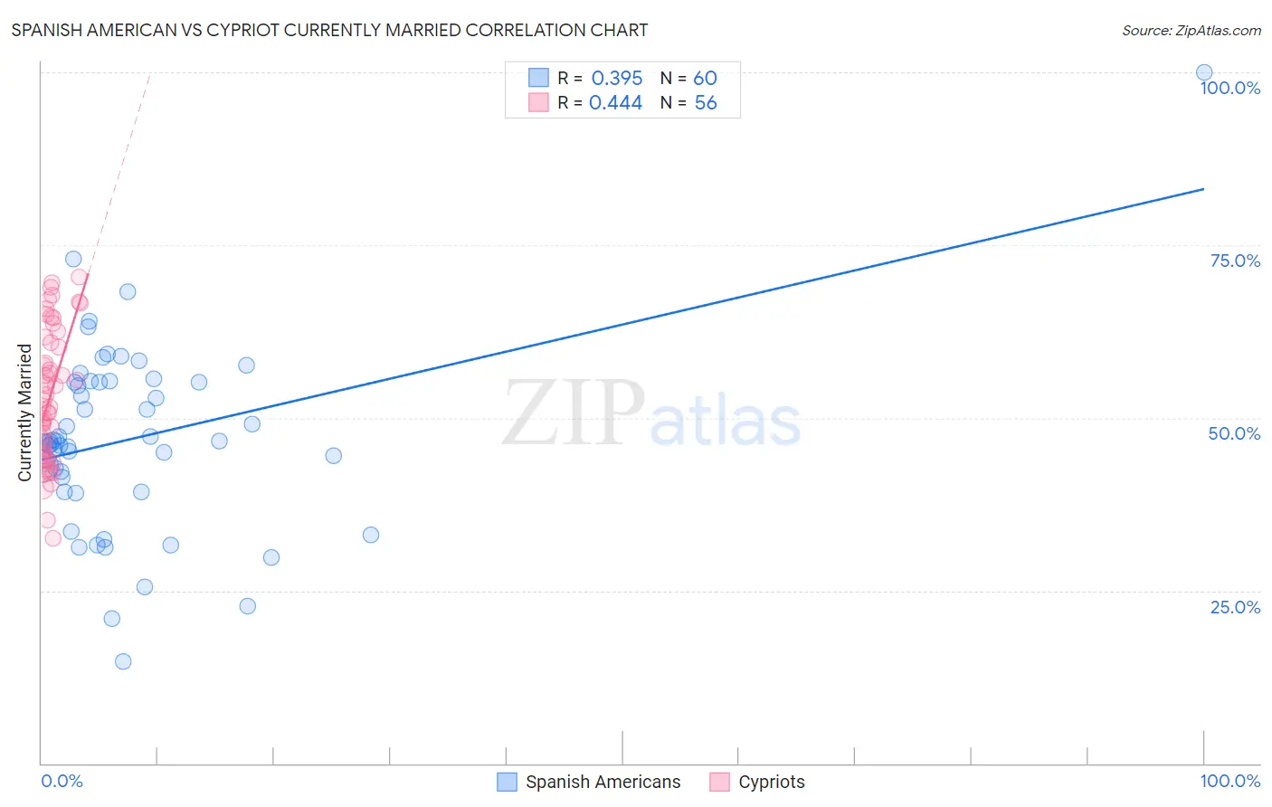 Spanish American vs Cypriot Currently Married