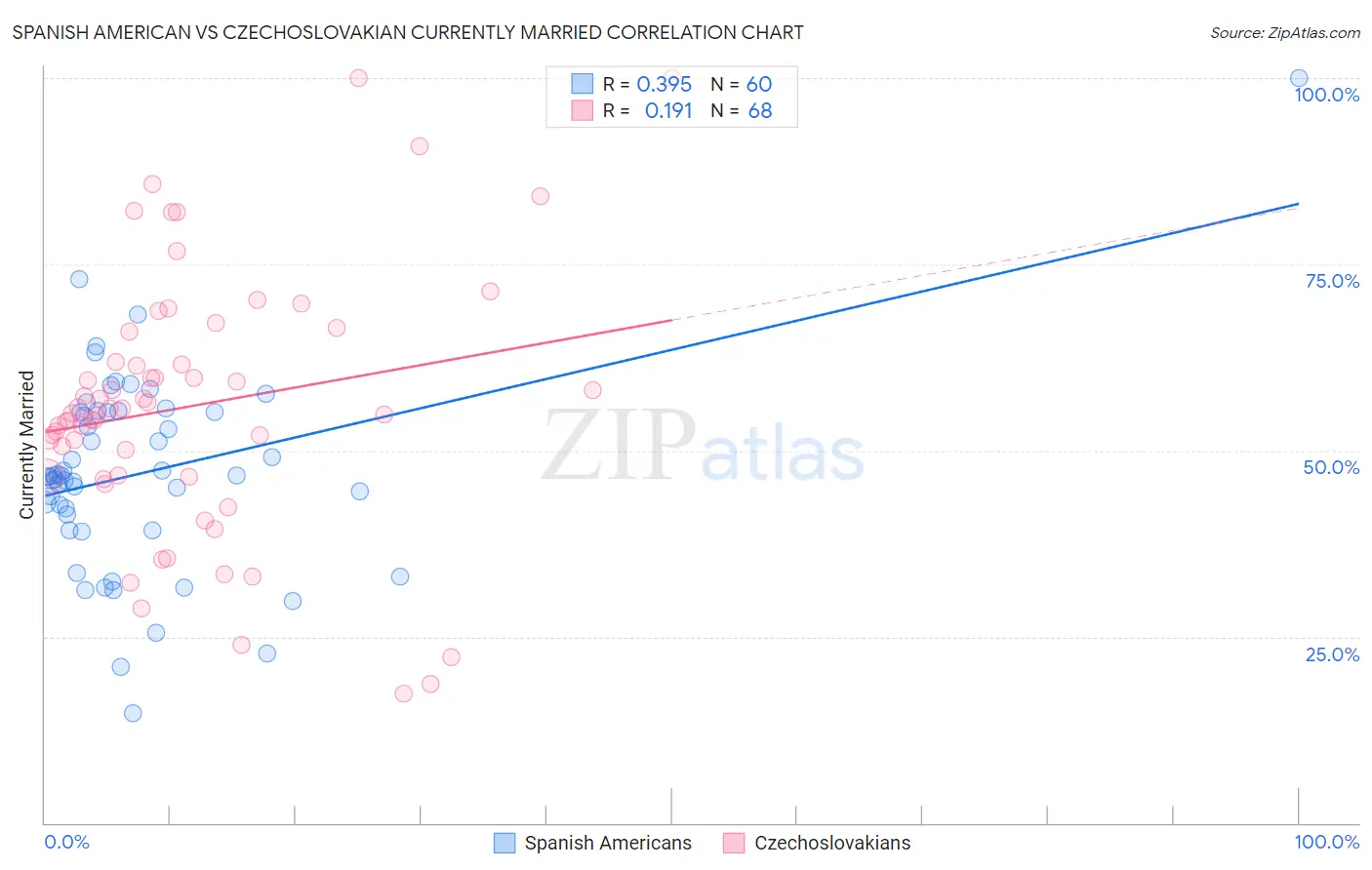 Spanish American vs Czechoslovakian Currently Married