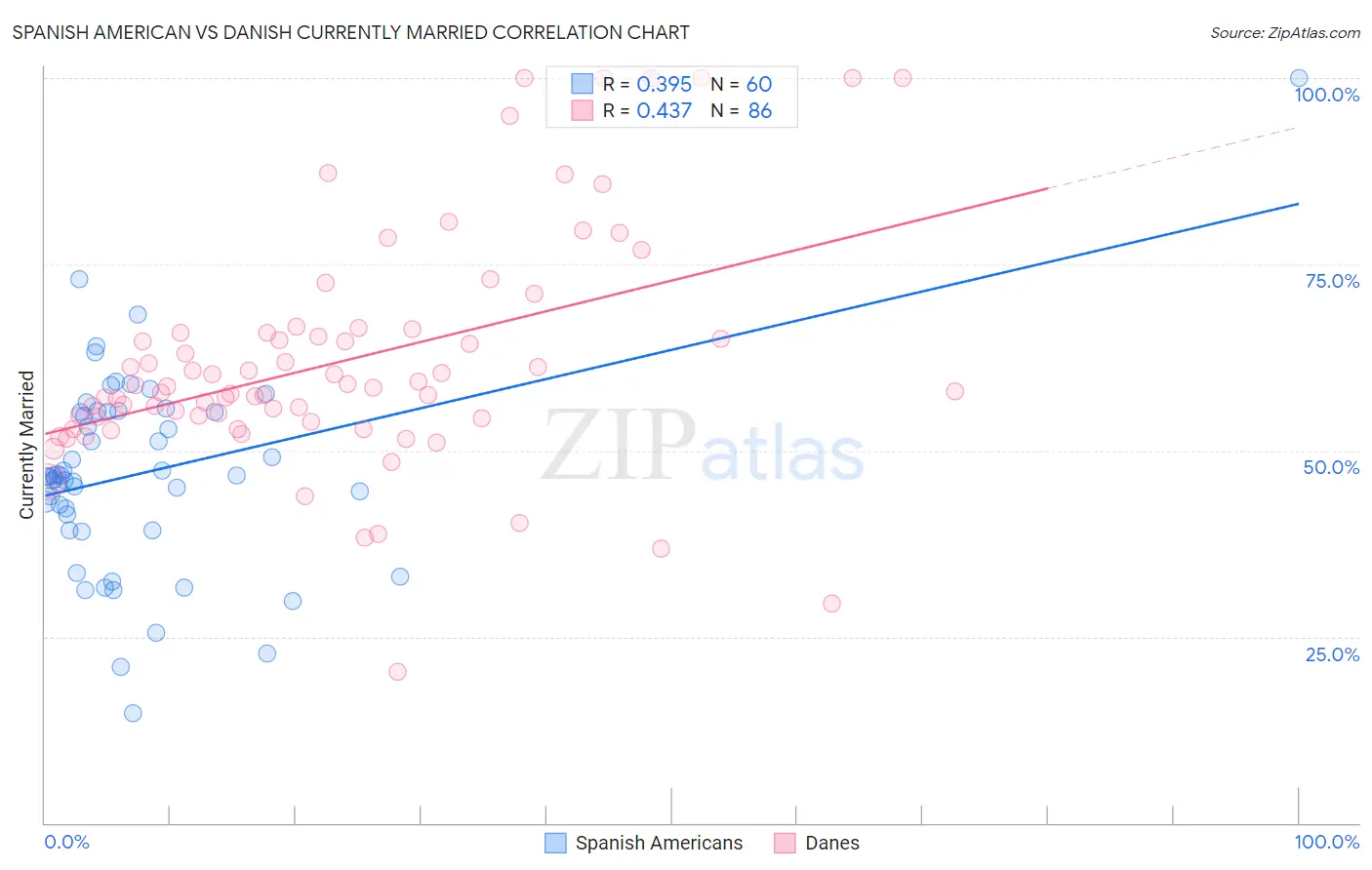 Spanish American vs Danish Currently Married