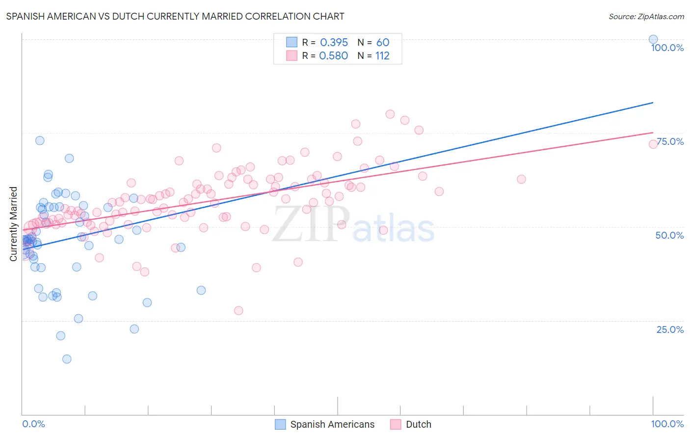 Spanish American vs Dutch Currently Married