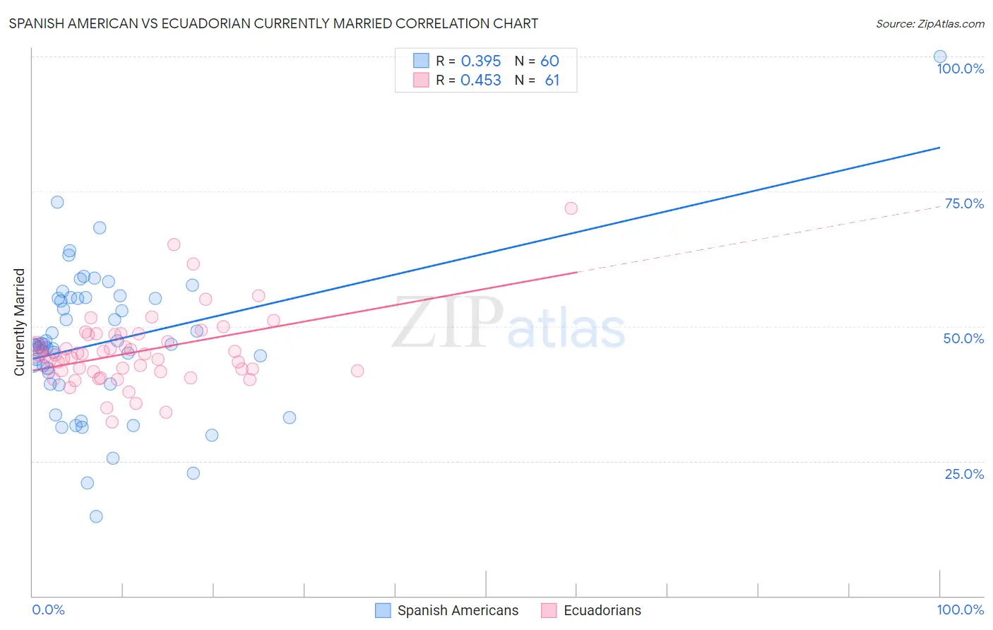 Spanish American vs Ecuadorian Currently Married