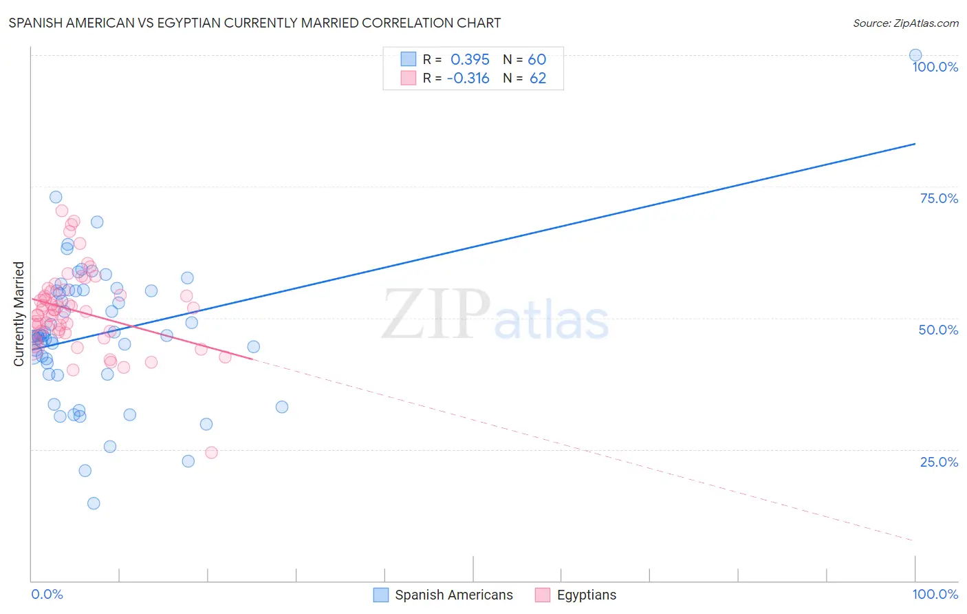 Spanish American vs Egyptian Currently Married