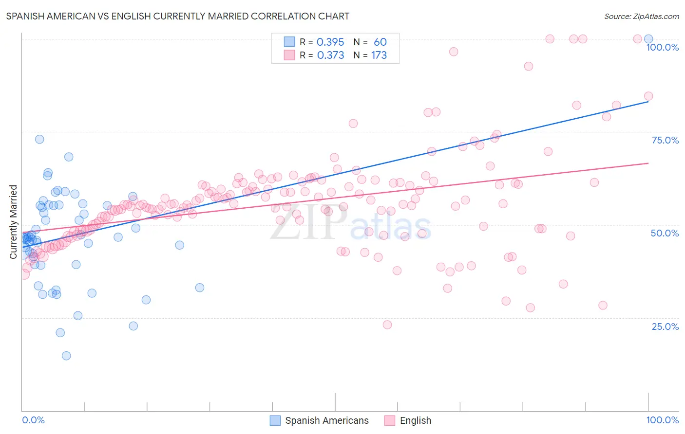Spanish American vs English Currently Married