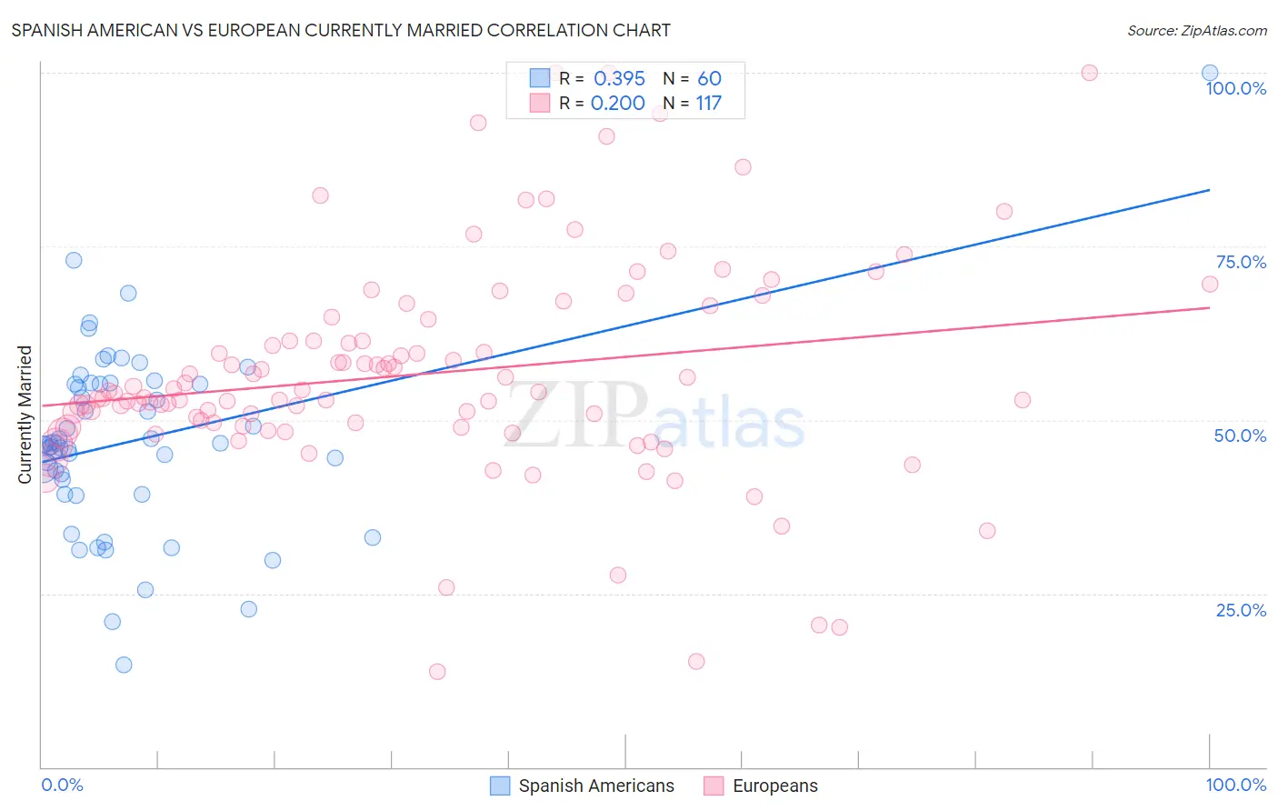 Spanish American vs European Currently Married
