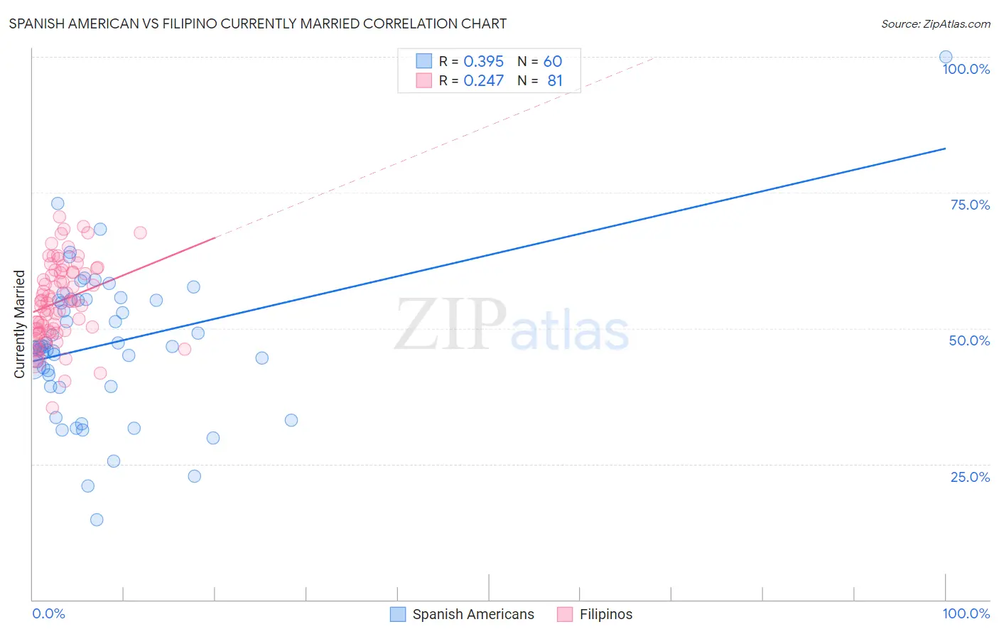 Spanish American vs Filipino Currently Married