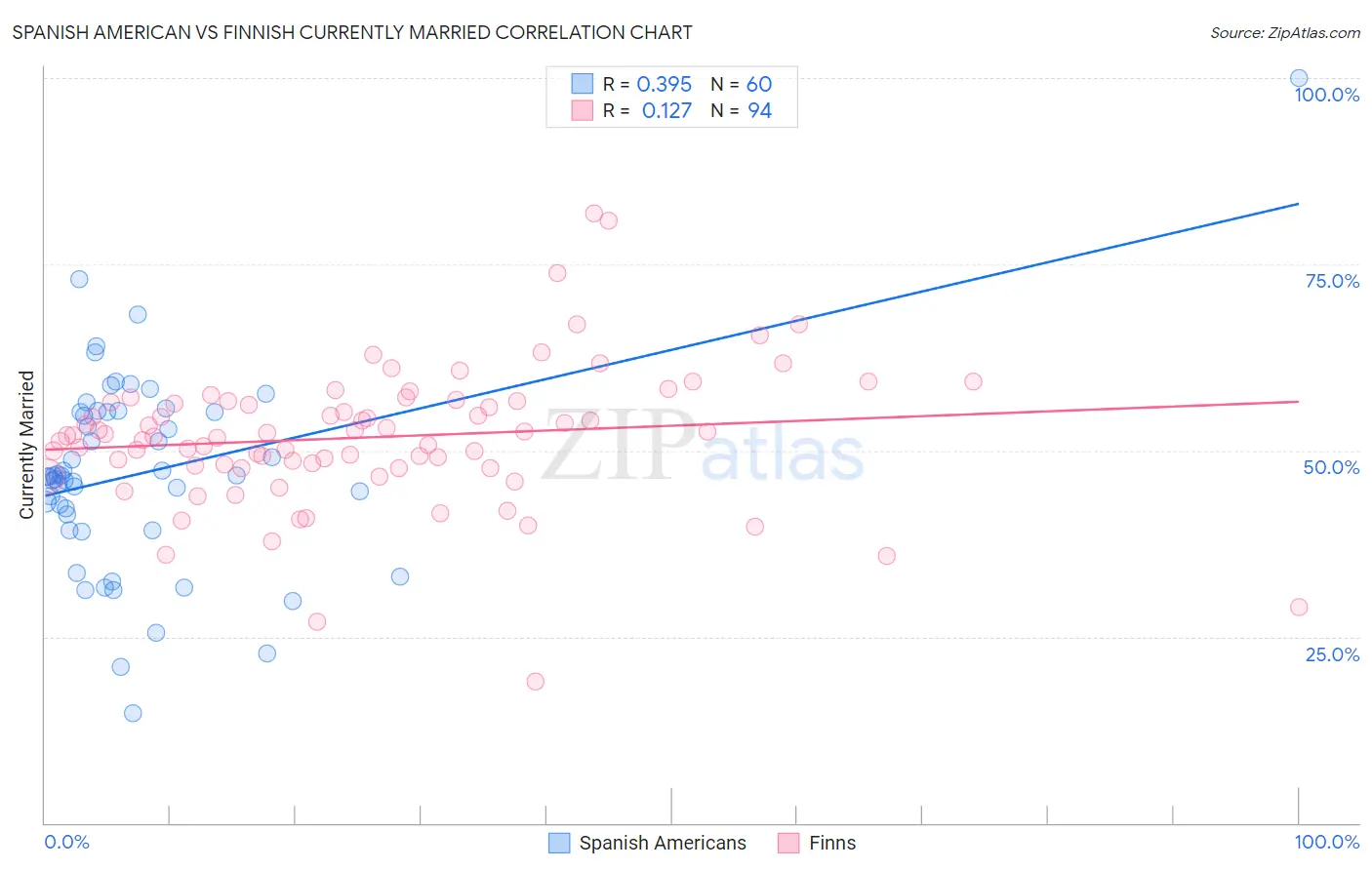 Spanish American vs Finnish Currently Married