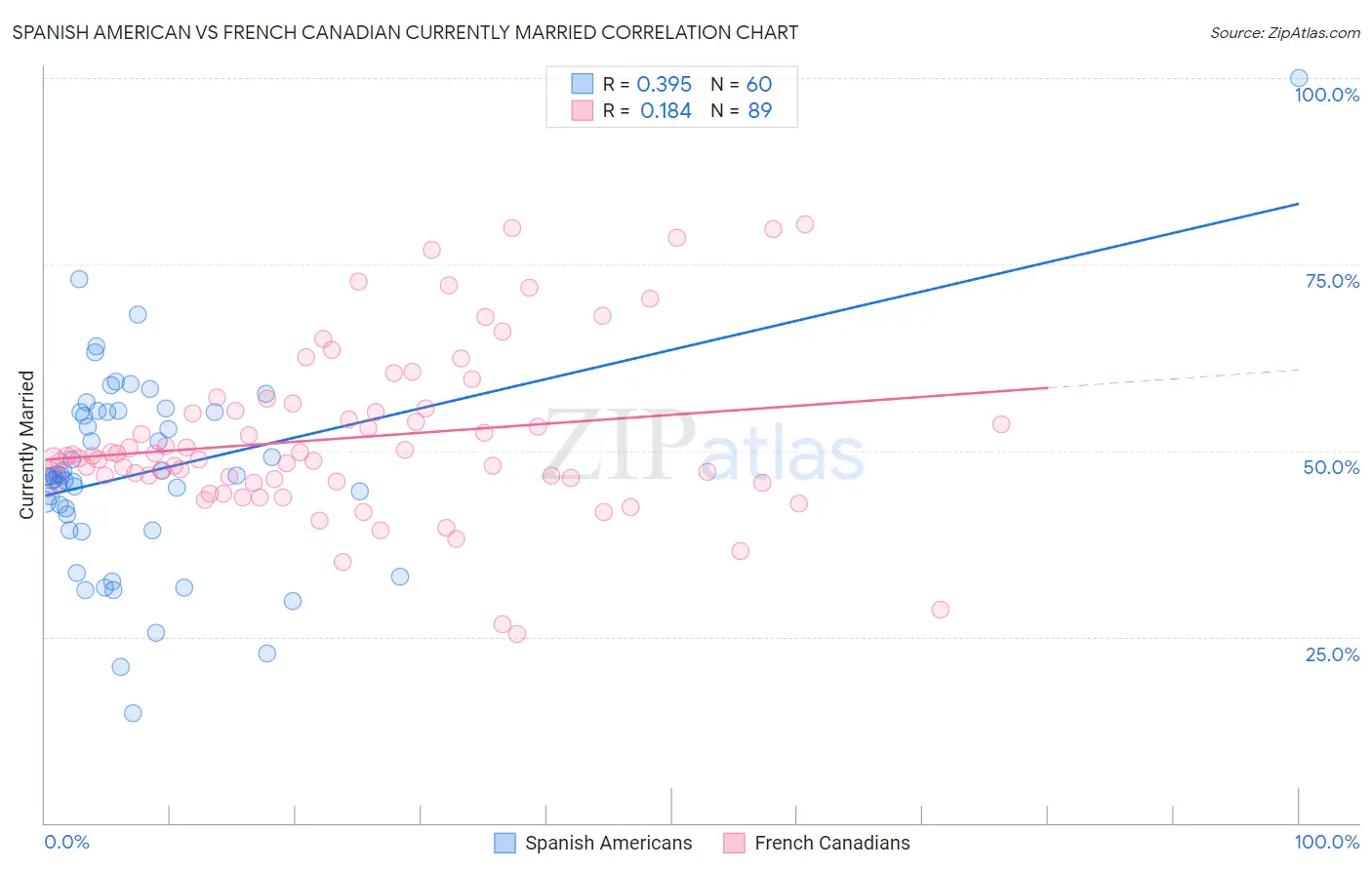 Spanish American vs French Canadian Currently Married