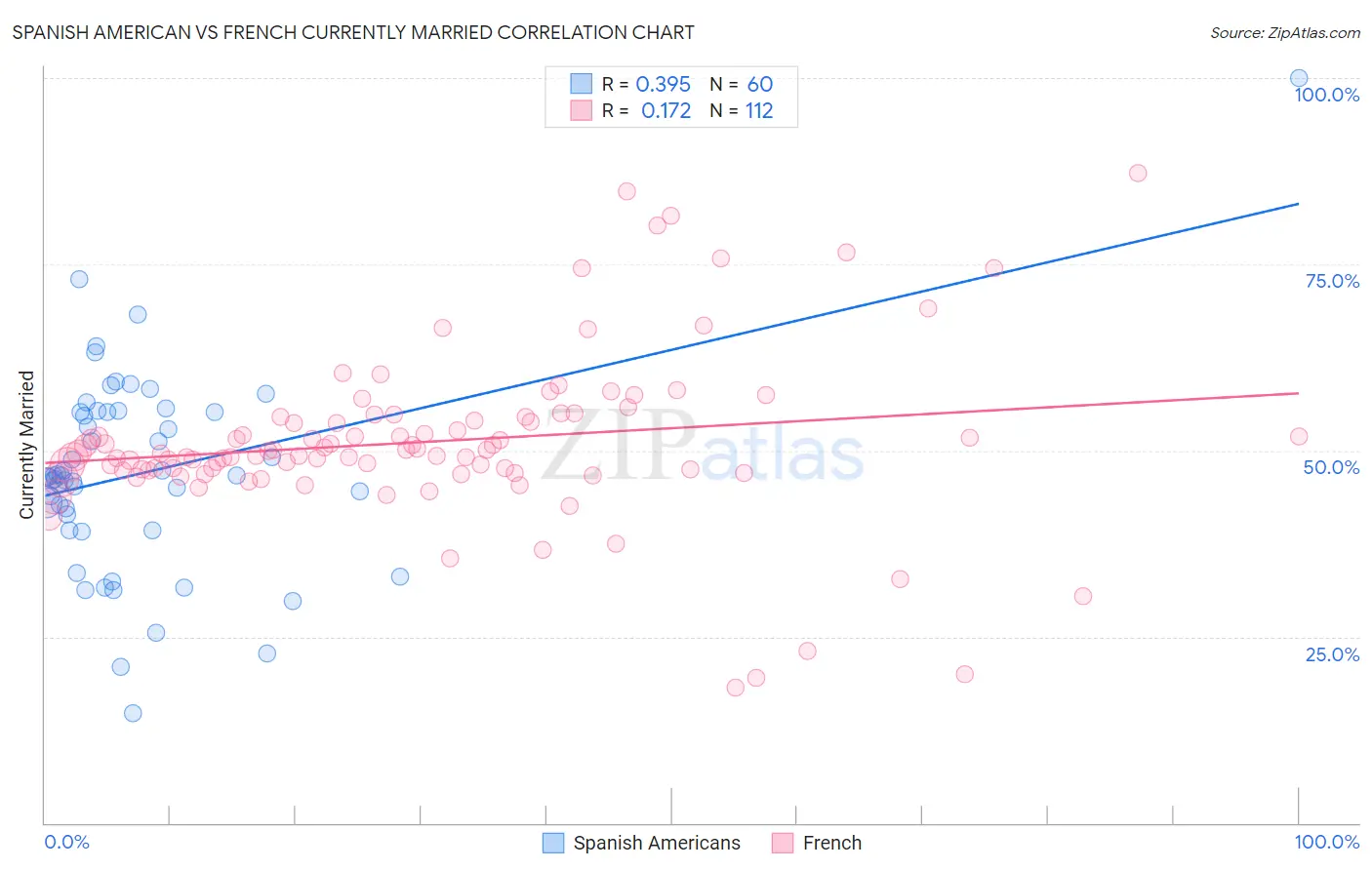 Spanish American vs French Currently Married