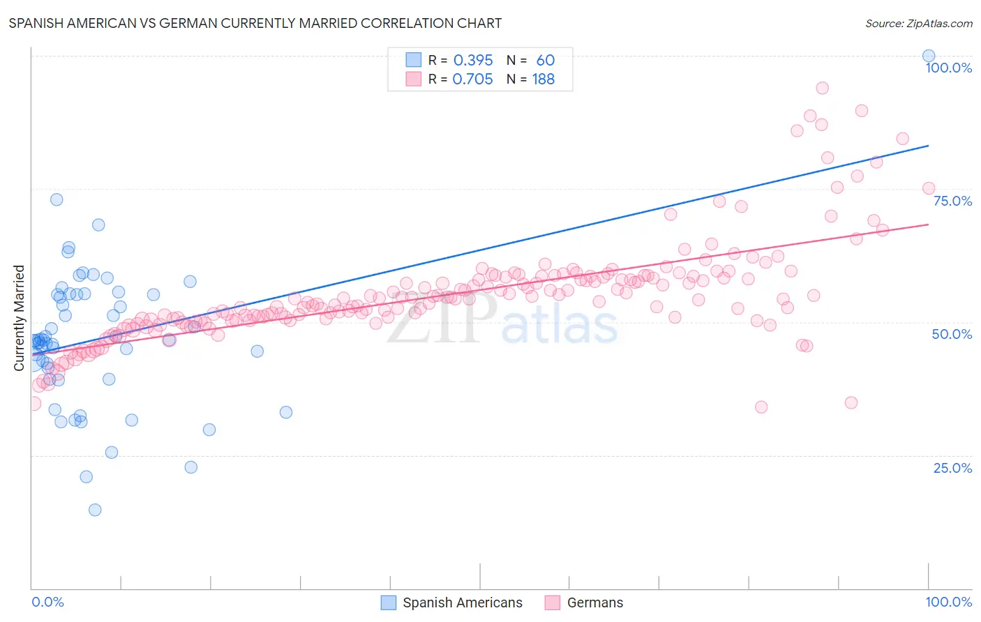 Spanish American vs German Currently Married