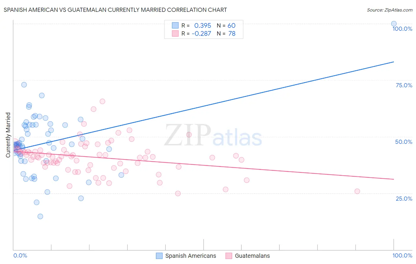 Spanish American vs Guatemalan Currently Married