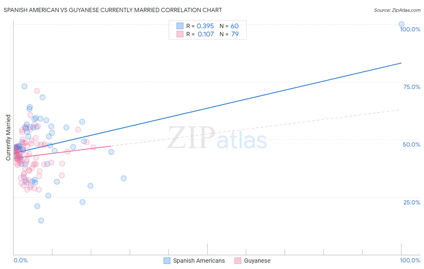 Spanish American vs Guyanese Currently Married