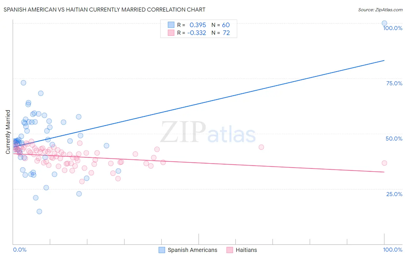 Spanish American vs Haitian Currently Married