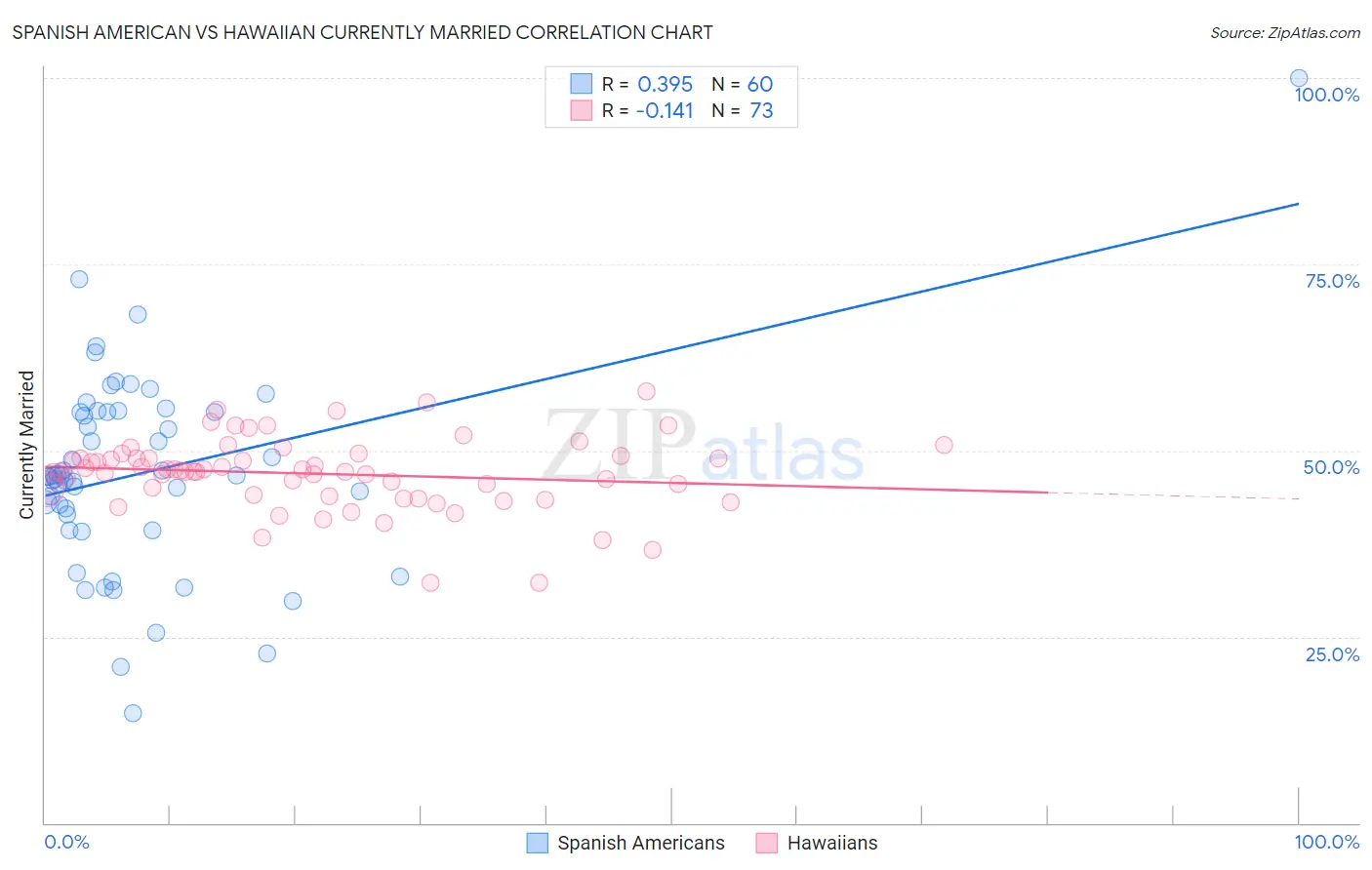 Spanish American vs Hawaiian Currently Married