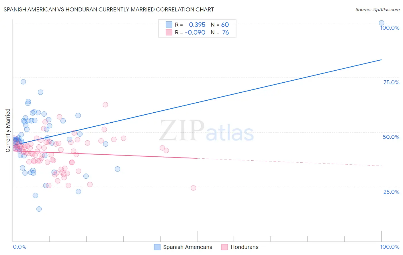 Spanish American vs Honduran Currently Married