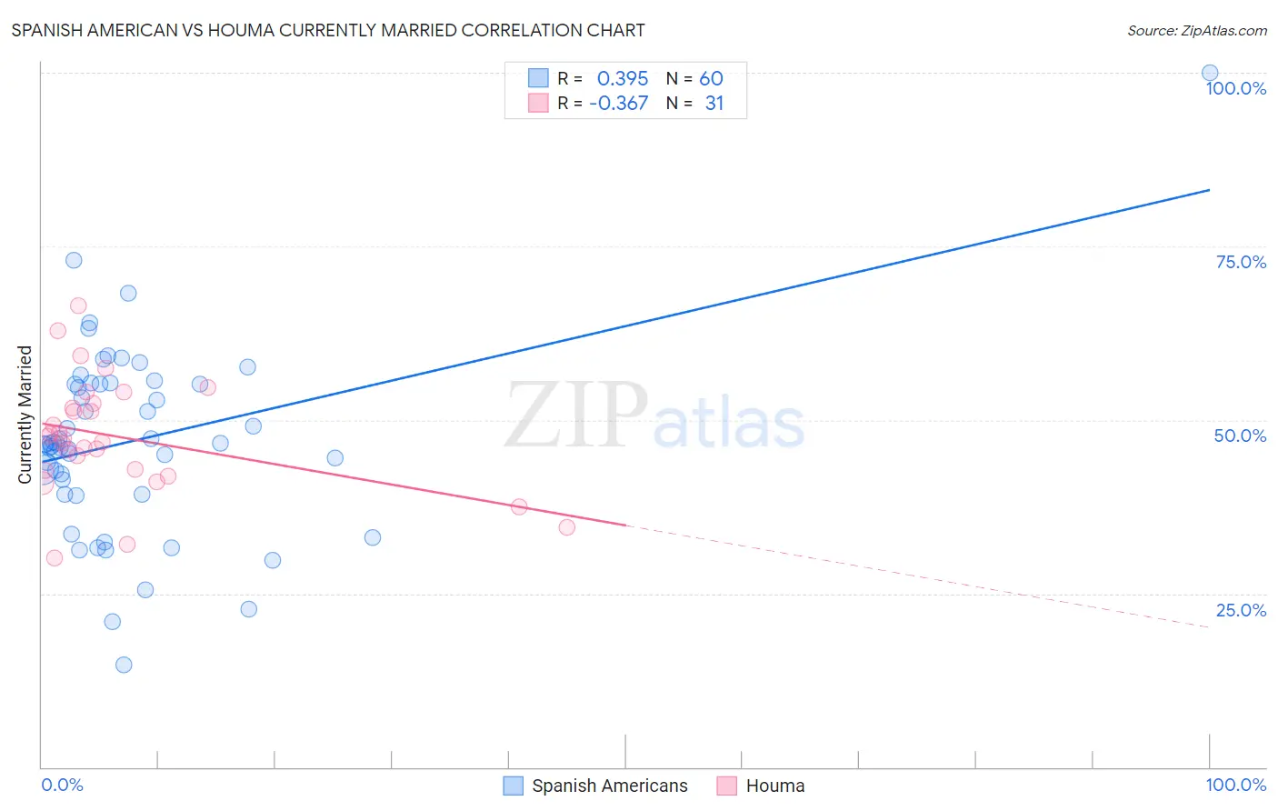 Spanish American vs Houma Currently Married