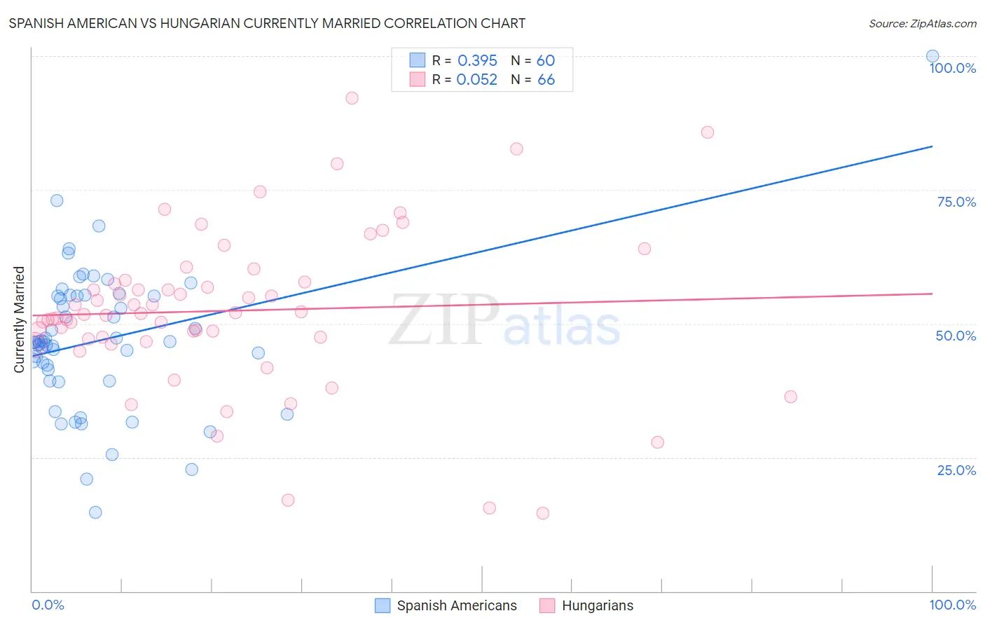 Spanish American vs Hungarian Currently Married