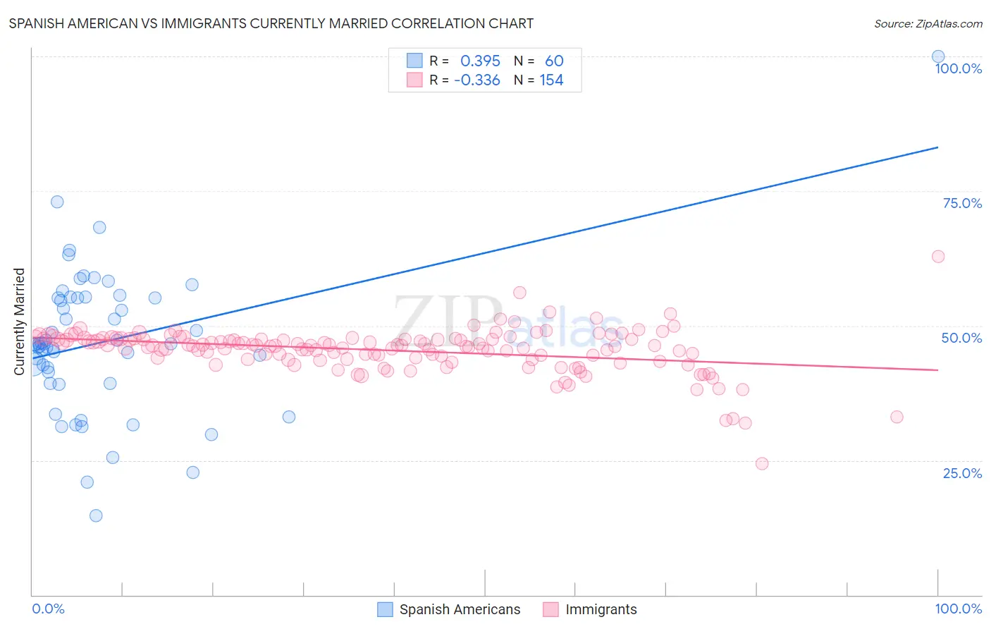 Spanish American vs Immigrants Currently Married