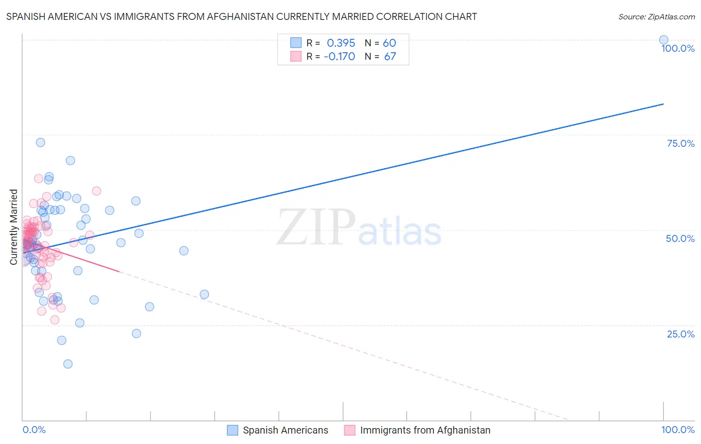 Spanish American vs Immigrants from Afghanistan Currently Married