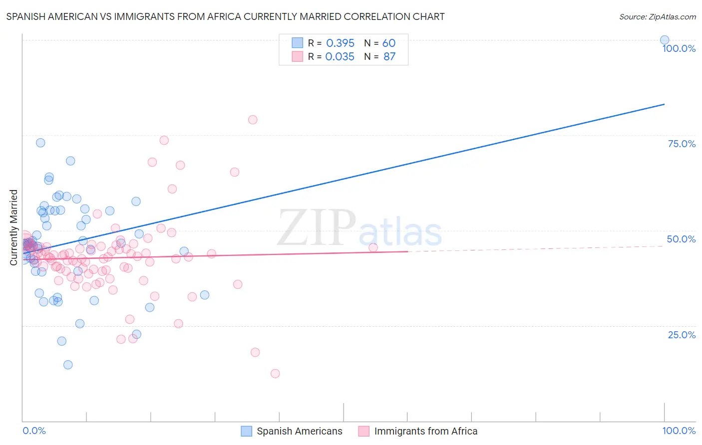 Spanish American vs Immigrants from Africa Currently Married