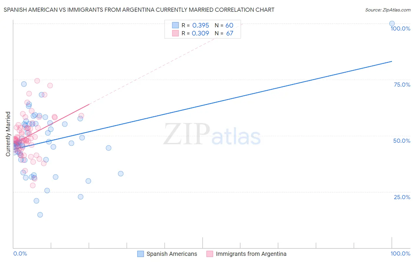 Spanish American vs Immigrants from Argentina Currently Married