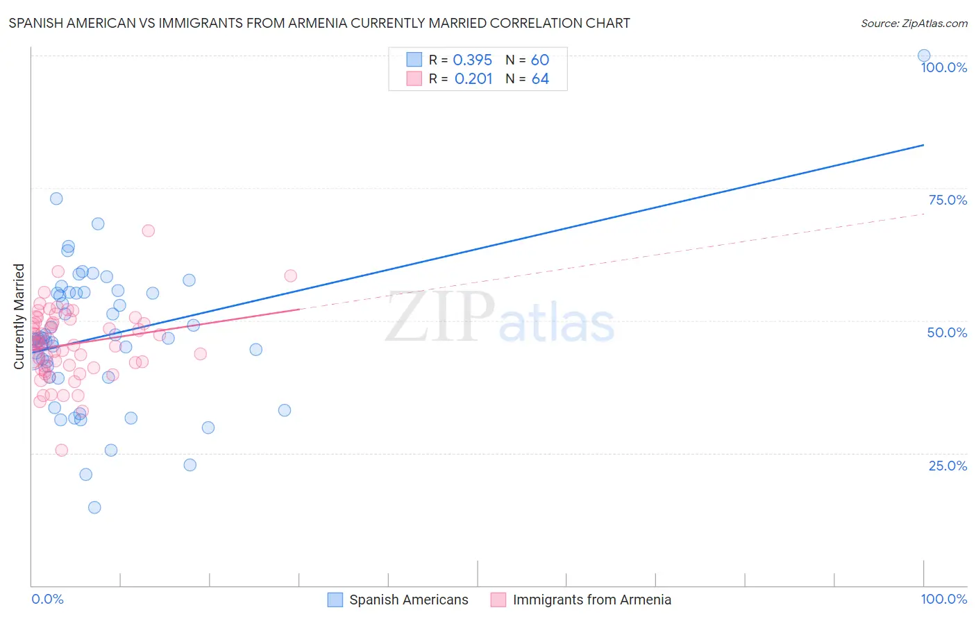 Spanish American vs Immigrants from Armenia Currently Married