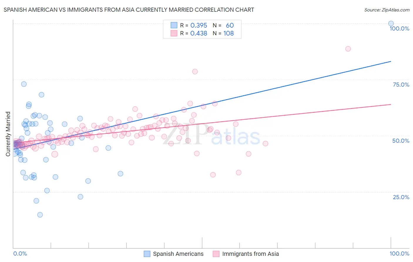 Spanish American vs Immigrants from Asia Currently Married