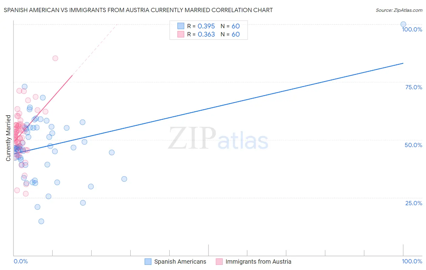 Spanish American vs Immigrants from Austria Currently Married