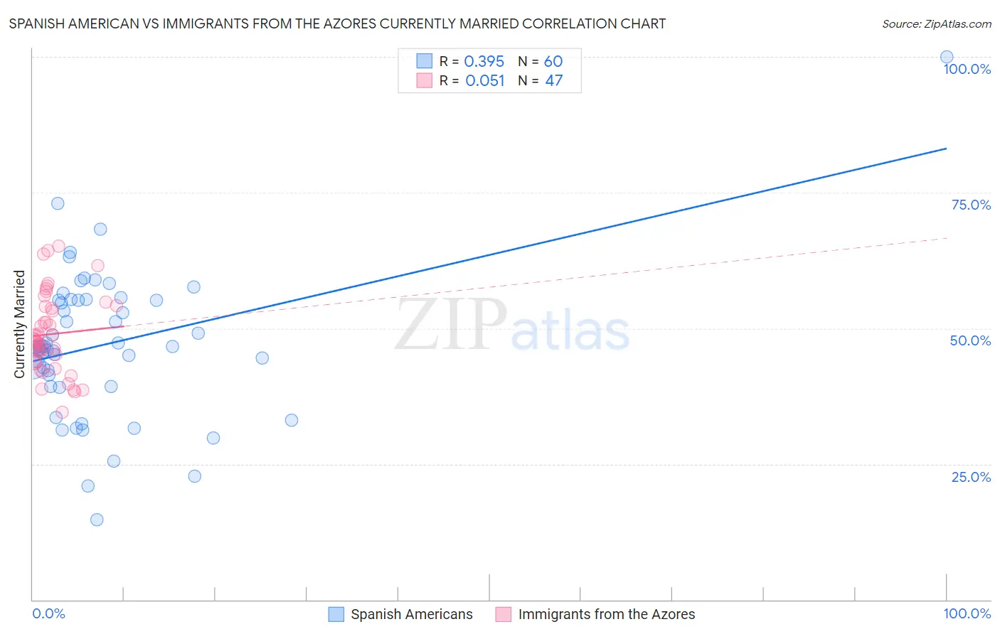 Spanish American vs Immigrants from the Azores Currently Married