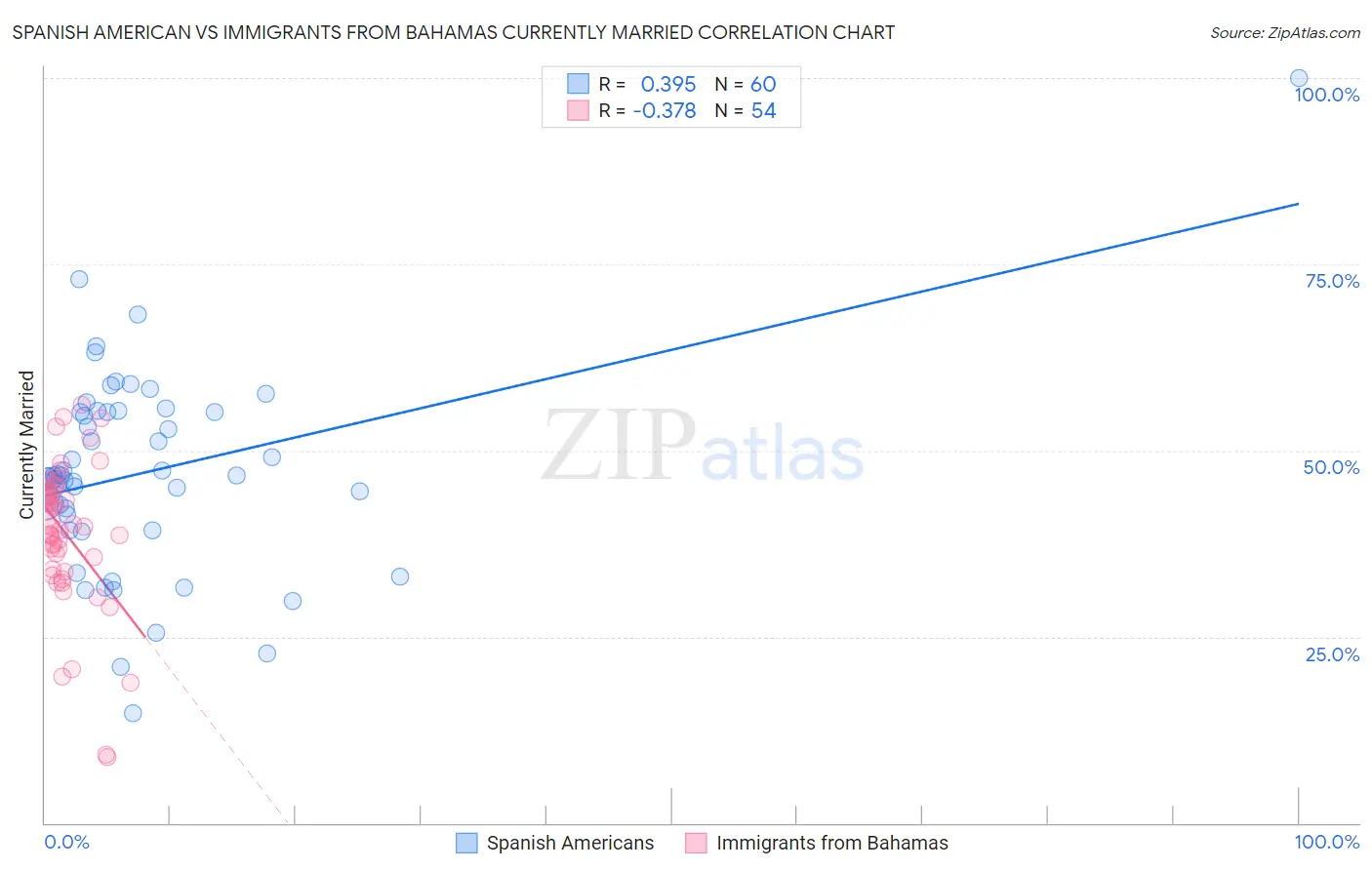 Spanish American vs Immigrants from Bahamas Currently Married