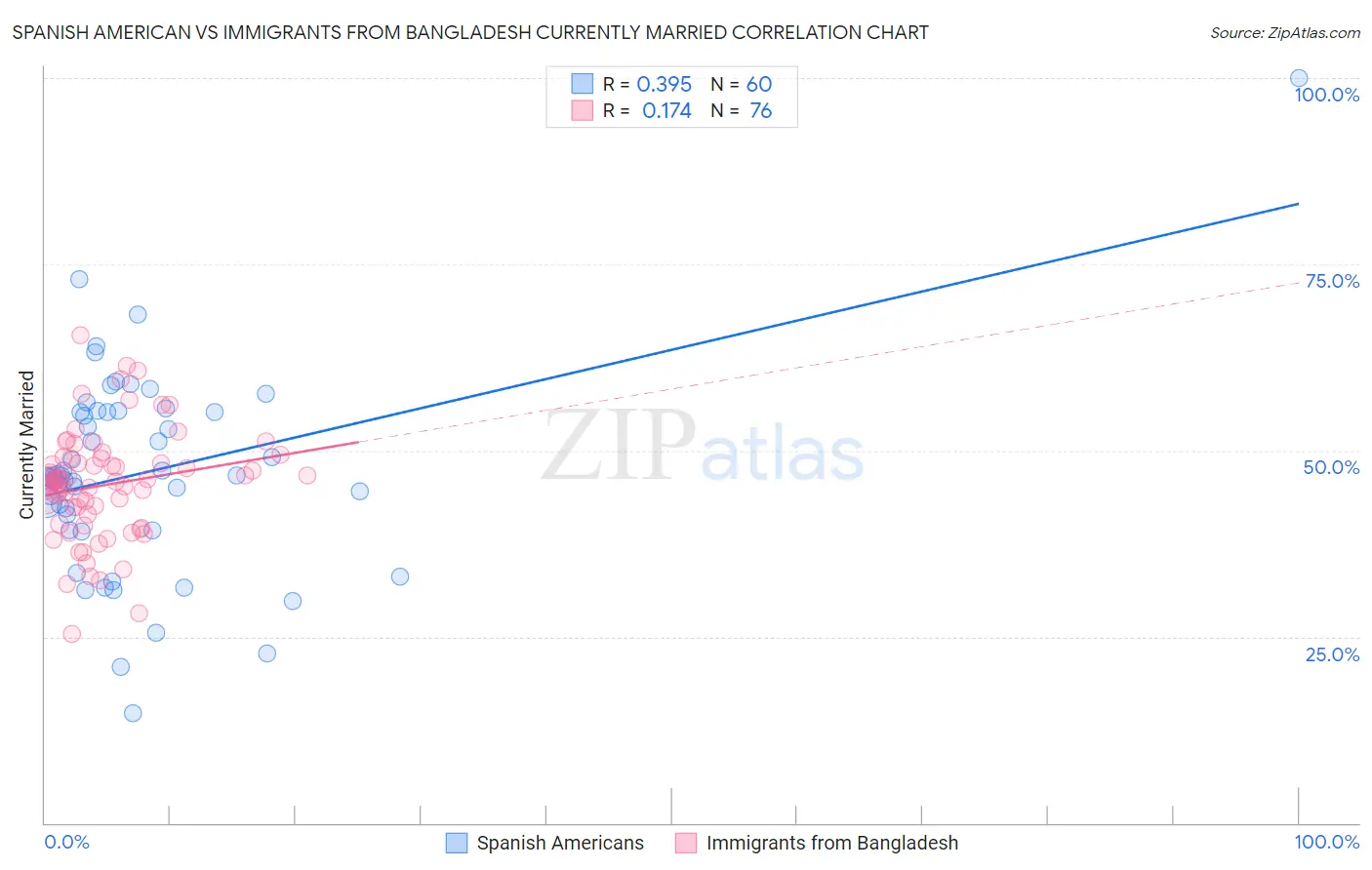 Spanish American vs Immigrants from Bangladesh Currently Married