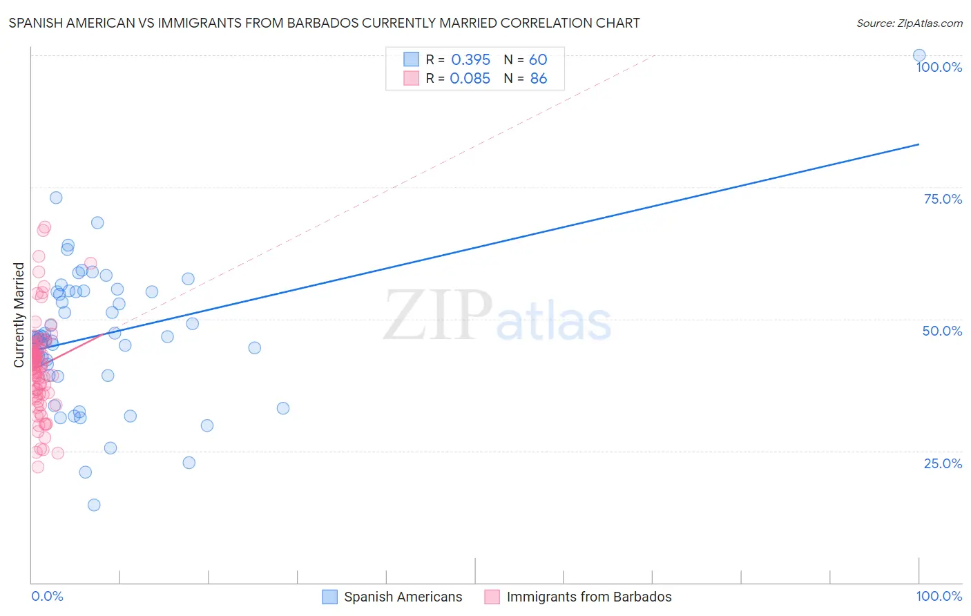 Spanish American vs Immigrants from Barbados Currently Married