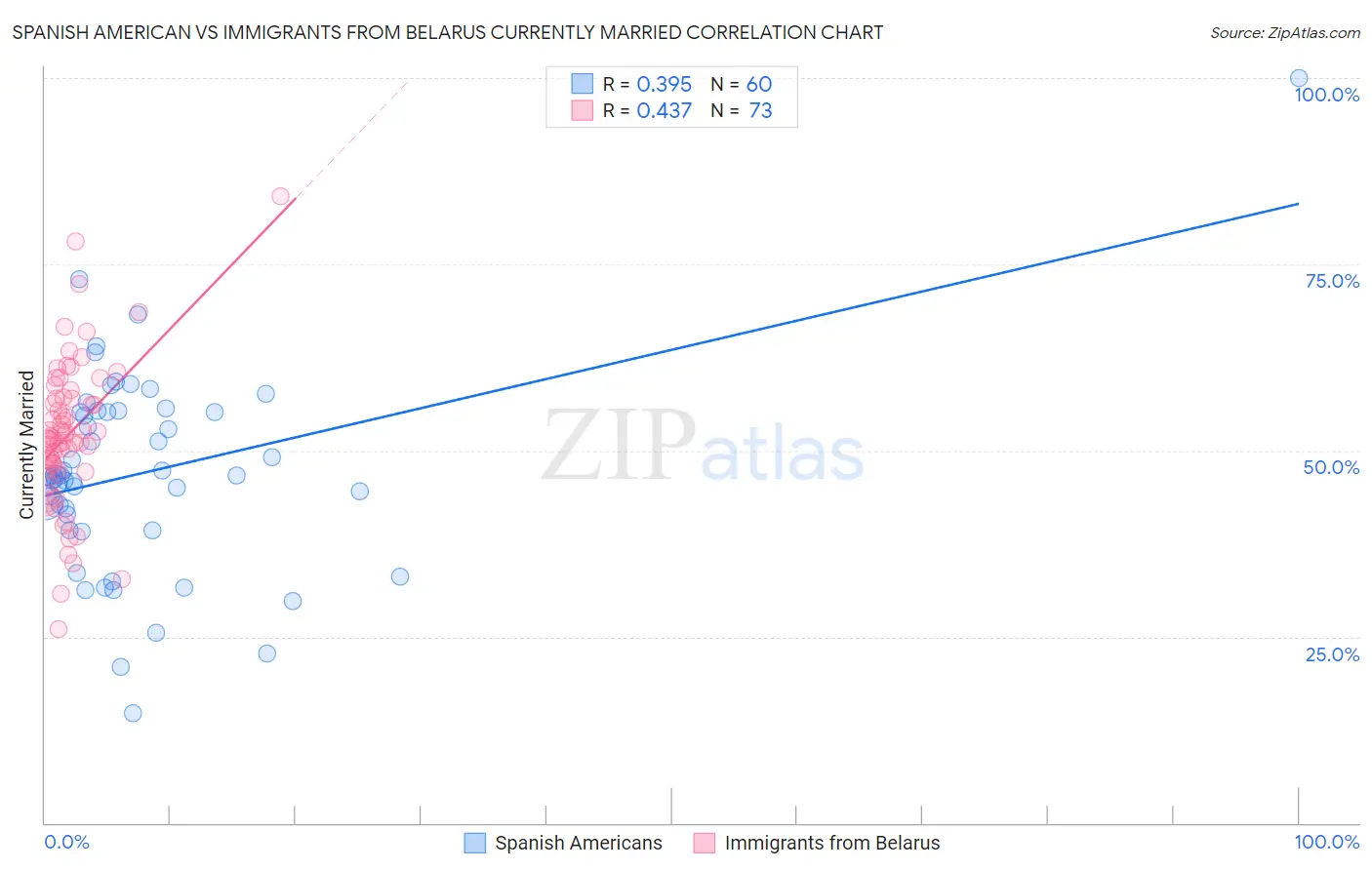 Spanish American vs Immigrants from Belarus Currently Married