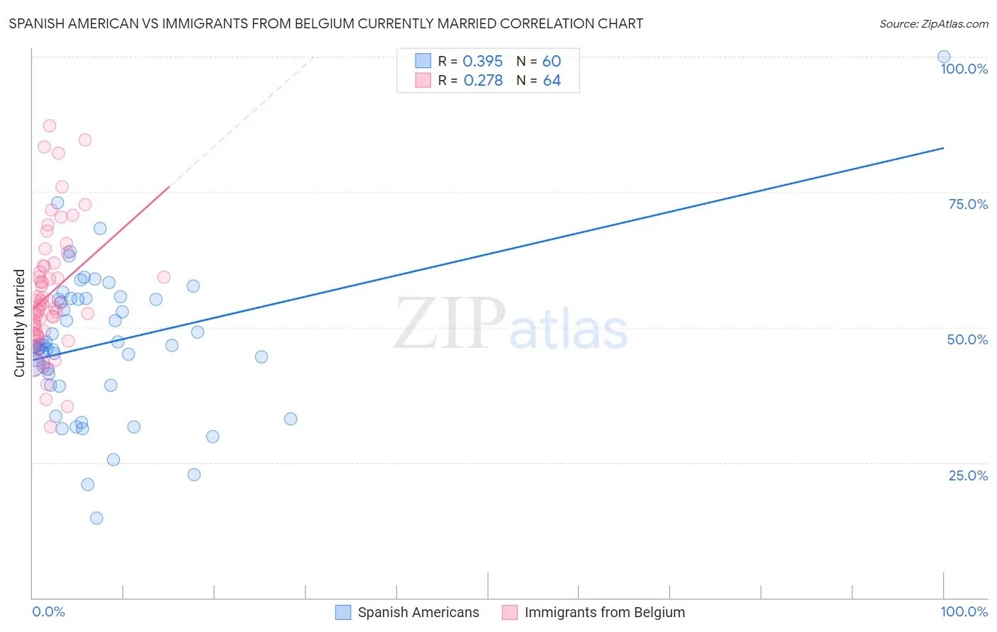 Spanish American vs Immigrants from Belgium Currently Married