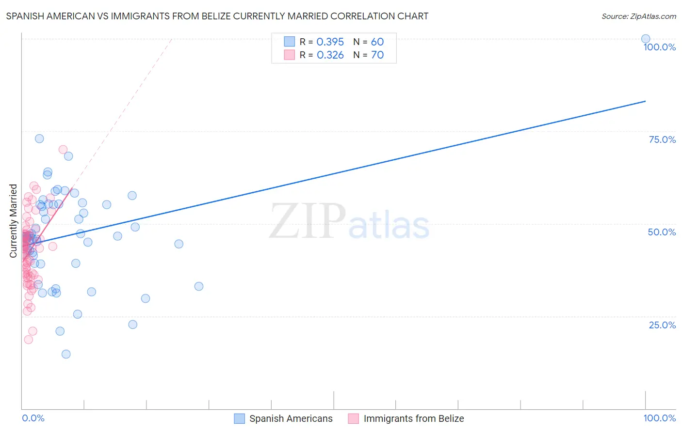 Spanish American vs Immigrants from Belize Currently Married