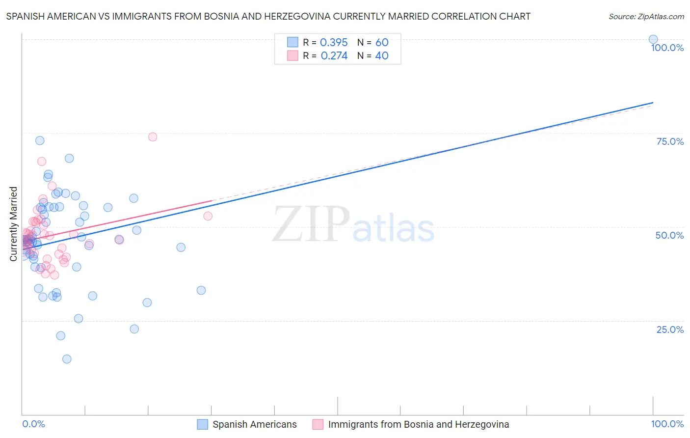 Spanish American vs Immigrants from Bosnia and Herzegovina Currently Married