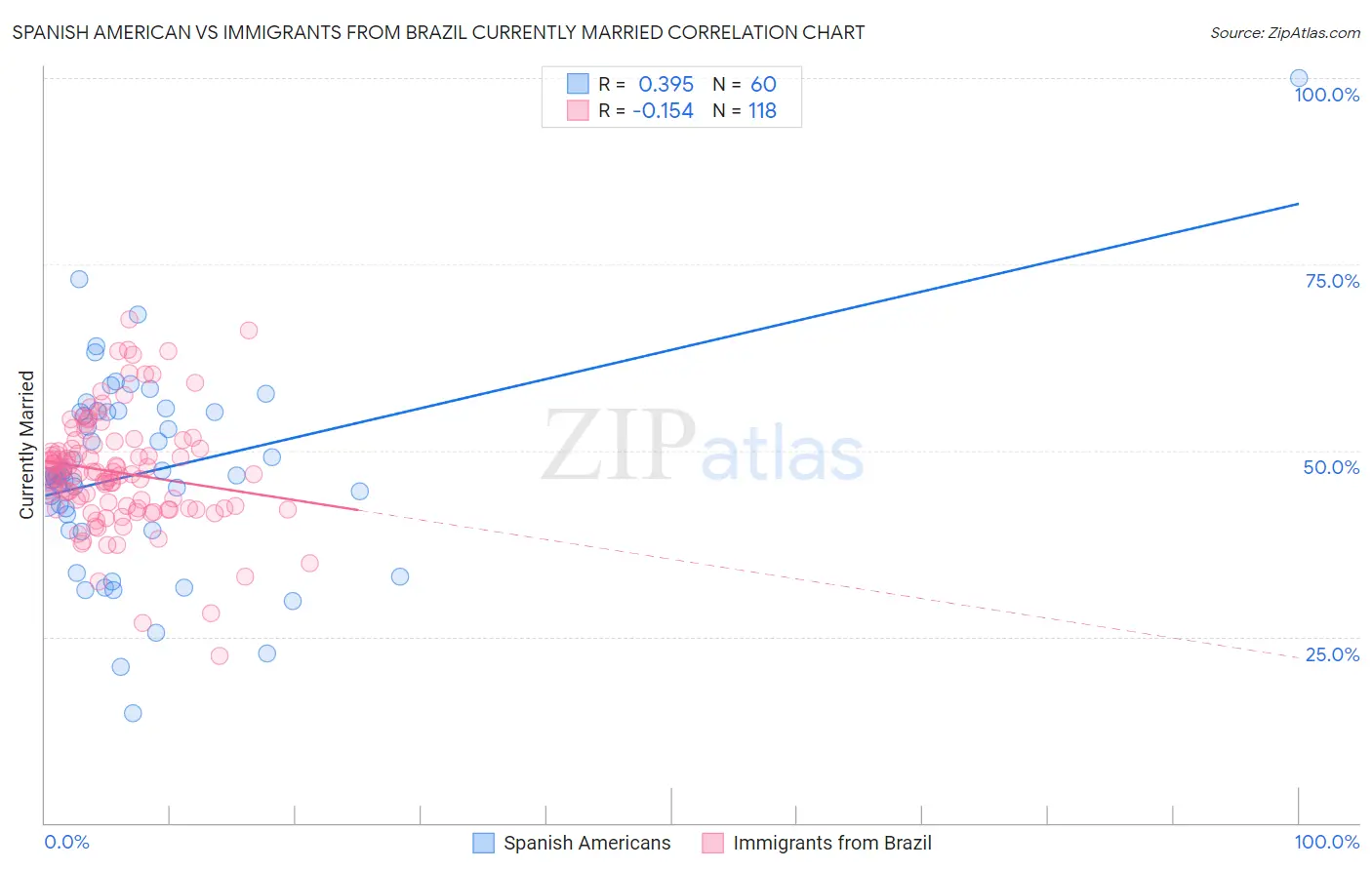 Spanish American vs Immigrants from Brazil Currently Married