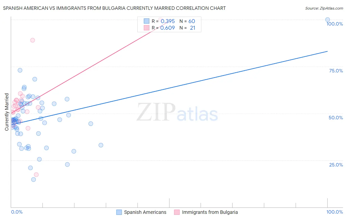 Spanish American vs Immigrants from Bulgaria Currently Married