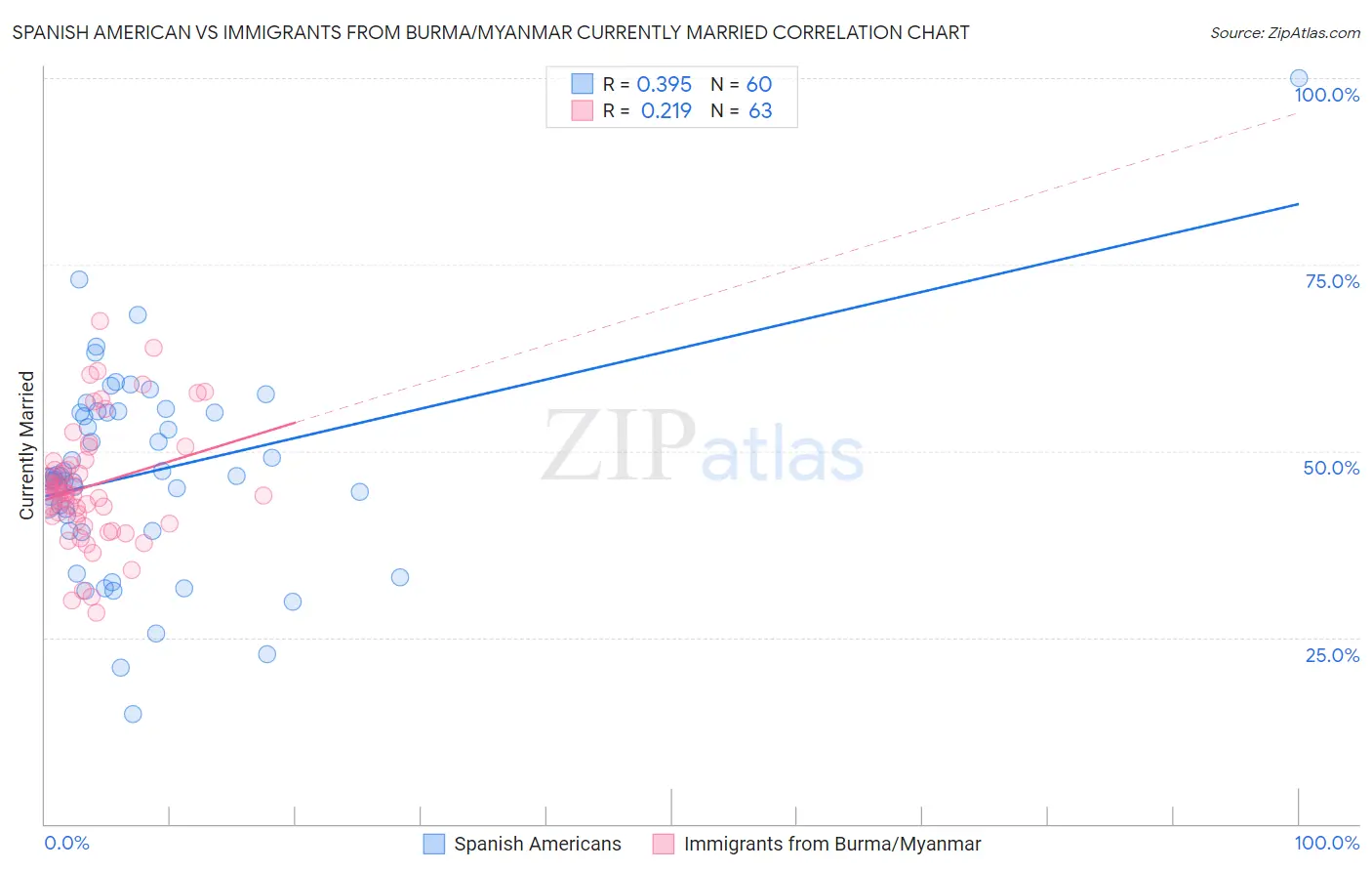 Spanish American vs Immigrants from Burma/Myanmar Currently Married