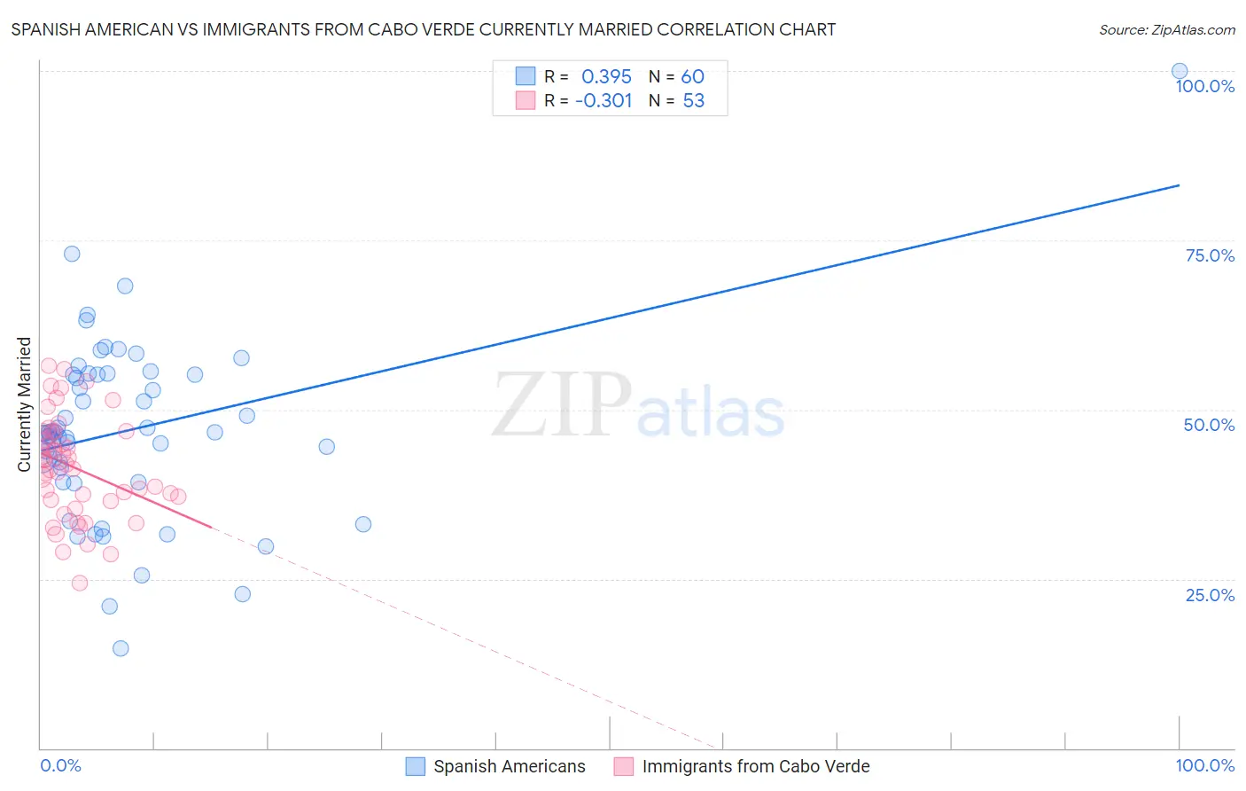 Spanish American vs Immigrants from Cabo Verde Currently Married