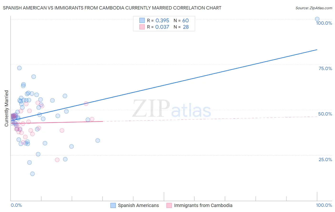 Spanish American vs Immigrants from Cambodia Currently Married